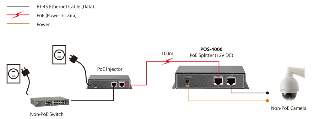 LevelOne POS-4000 | LevelOne Fast Ethernet High Power PoE Splitter