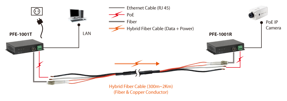 LevelOne PFE-1101T PoE Extender over Hybrid Fiber, Transmitter, 120W