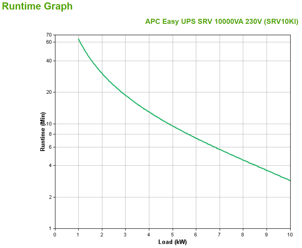 APC SRV10KI uninterruptible power supply (UPS) Double-conversion (Online) 10 kVA 10000 W