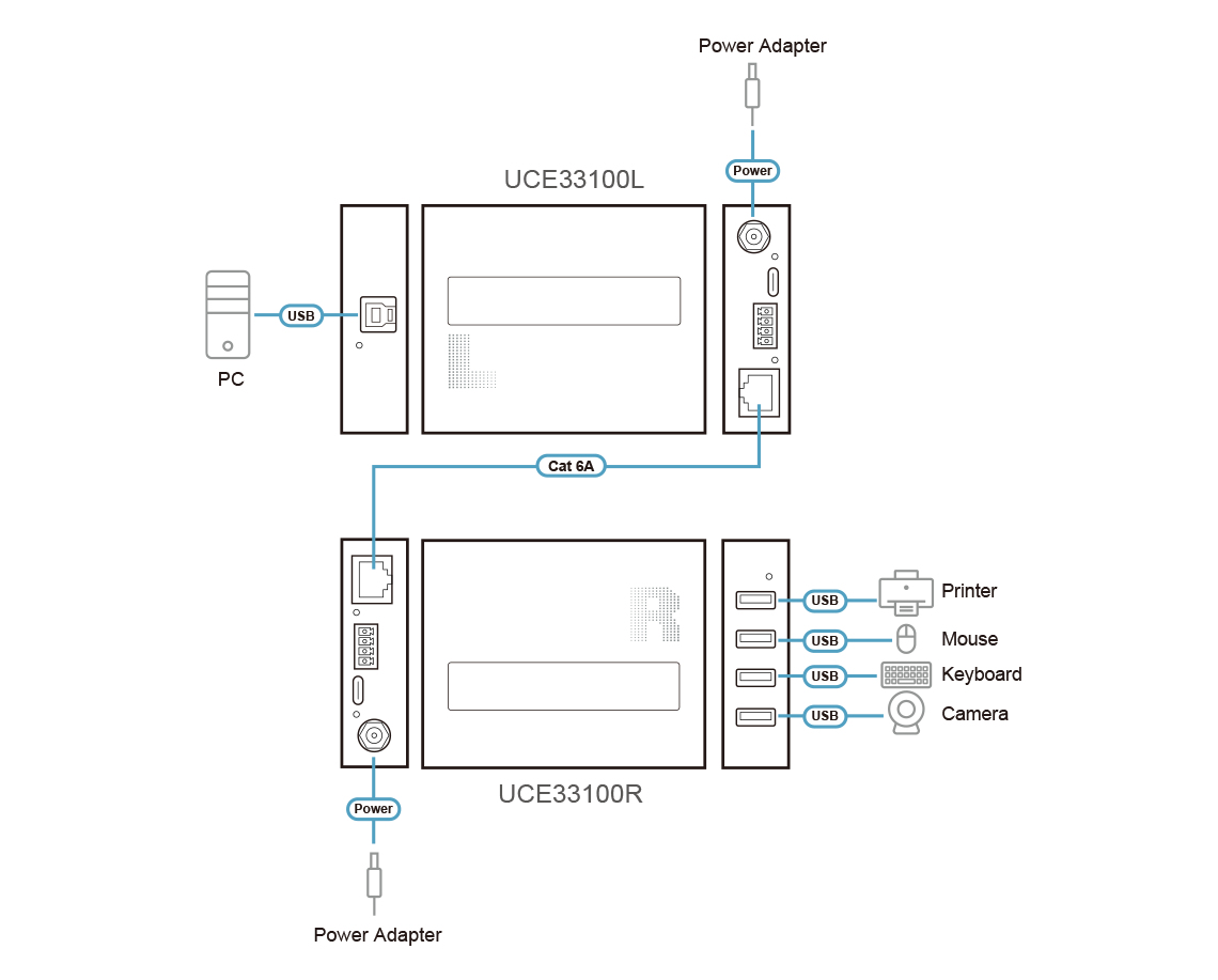 ATEN 4-Port USB 3.0 Gen 1 Cat 6A Extender - Digital/Daten - Netzwerk