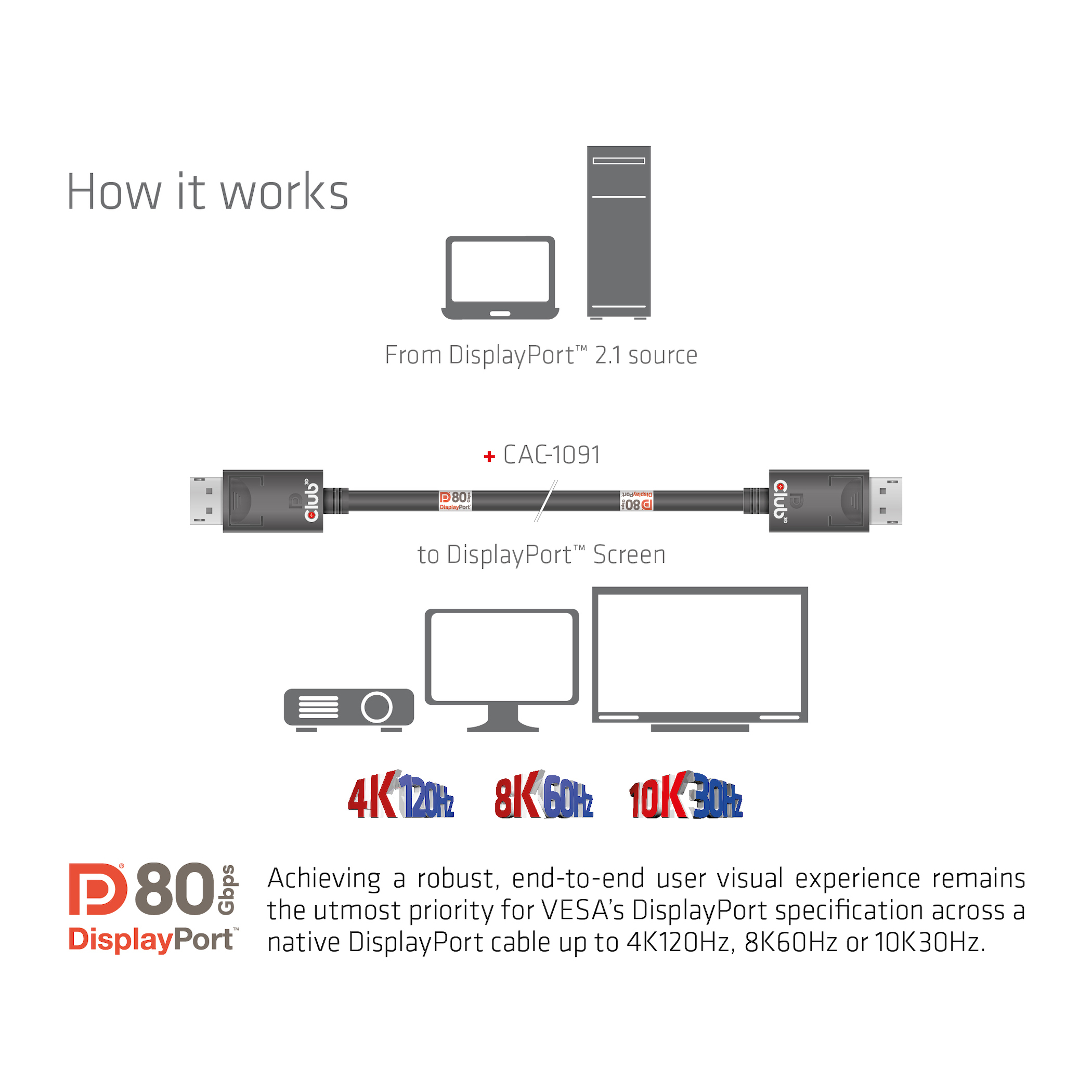 CLUB3D DisplayPort 2.1 Cable certificado VESA DP80 bidireccional 4K120Hz, 8K60Hz u 10K30Hz M/M 1.2m/3.94ft