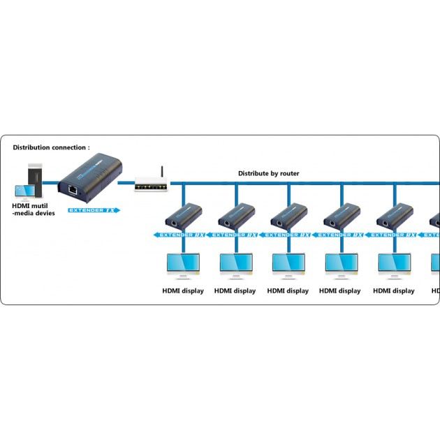 Techly Amplifier / Splitter HDMI Over IP Network