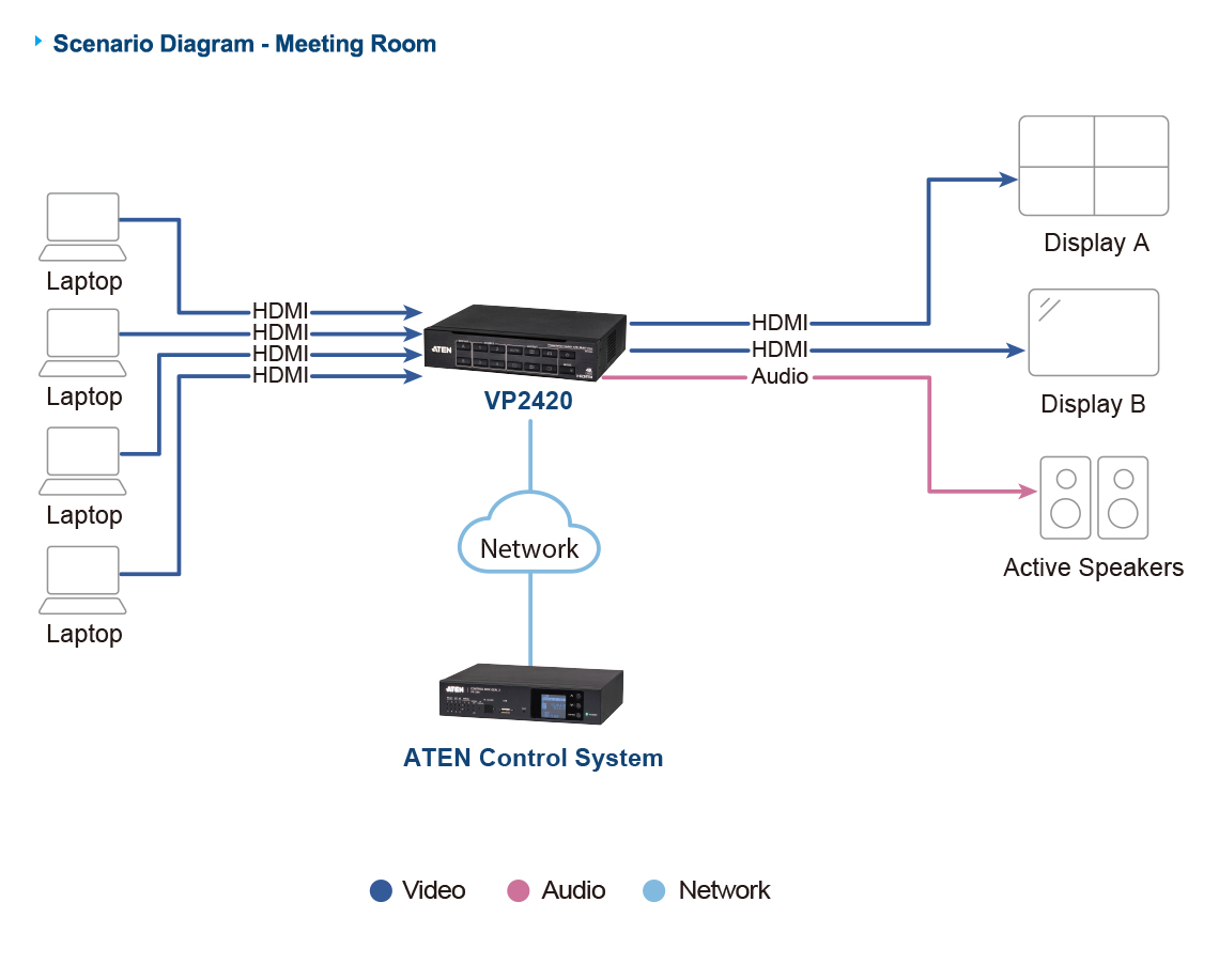 ATEN VP2420 interruttore a matrice Commutatore a matrice per la presentazione multimediale