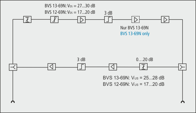 Axing BVS 12-69N amplificador seal de TV 85 - 1006 MHz