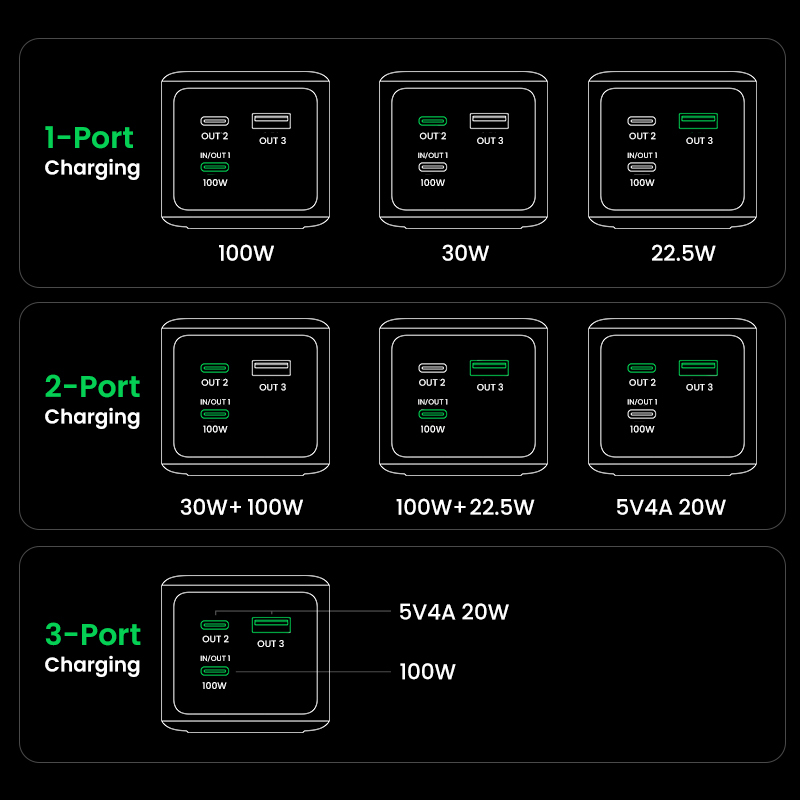 Ugreen 20000mAh 130W Fast Charging Powerbank