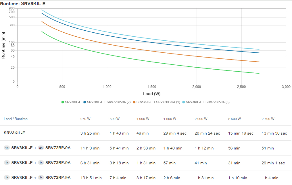 APC SRV3KIL-E gruppo di continuit� (UPS) 3 kVA 2700 W