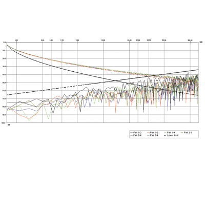ROLINE C�ble S/FTP Cat. 5e, fils tress�s 300m