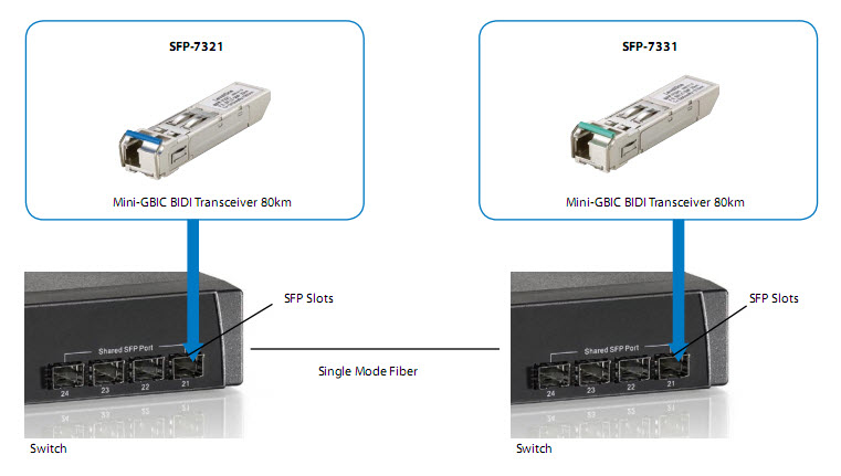 LevelOne SFP-7331 module metteur-rcepteur de rseau Fibre optique 155 Mbit/s