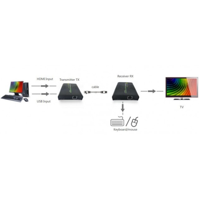 EFB Elektronik IDATA-HDMI-KVM2 KVM extender Transmitter