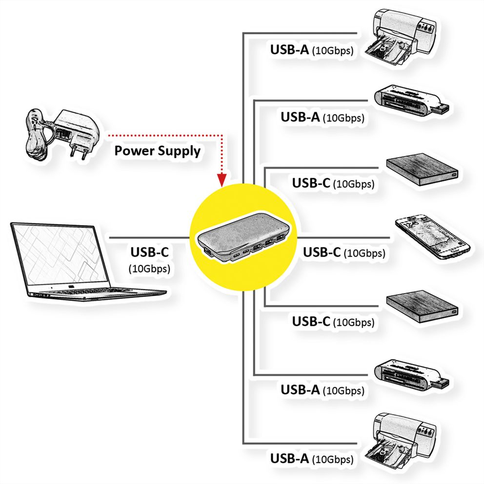 ROLINE USB3.2 Gen2 Hub 7fach 4x USB-A+ 3x USB-C Typ C-Kab