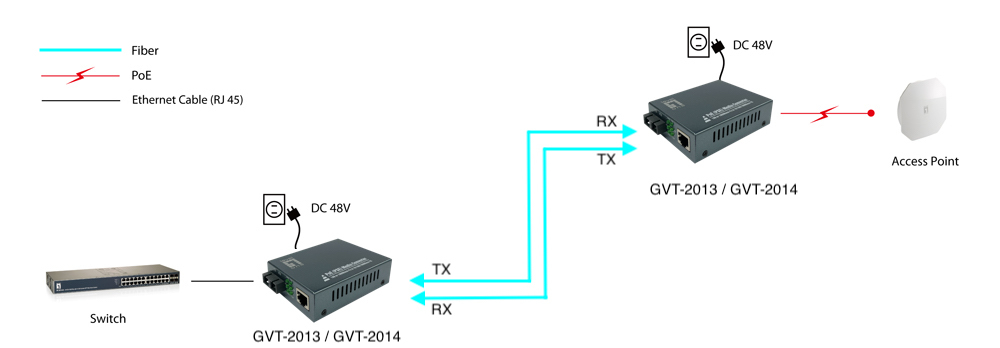 LevelOne Konverter GVT-2014 10/100/1000T>RJ45 to - Converter - 0,1 Gbps