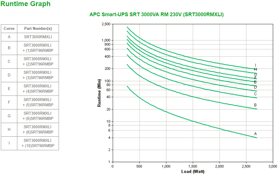 APC Smart-UPS SRT 3000VA RM - USV (in Rack montierbar/extern)
