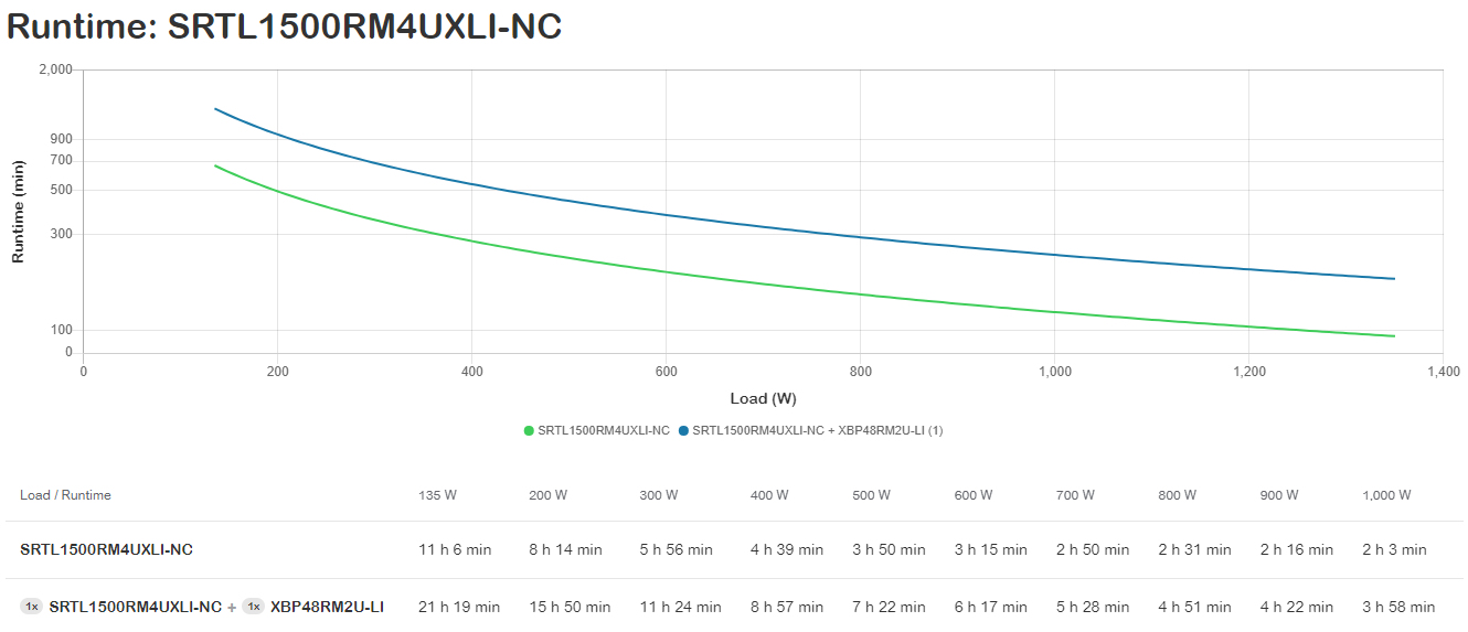 APC SRTL1500RM4UXLI-NC gruppo di continuit� (UPS) Doppia conversione (online) 1,5 kVA 1350 W 8 presa(e) AC