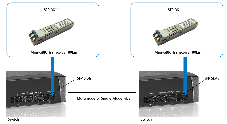 LevelOne Transceptor SFP Mono-modo 1.25G, 80km, 1550nm
