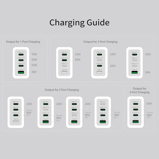 j5create JUP4370 70W GaN USB-C� 4-Port Charger