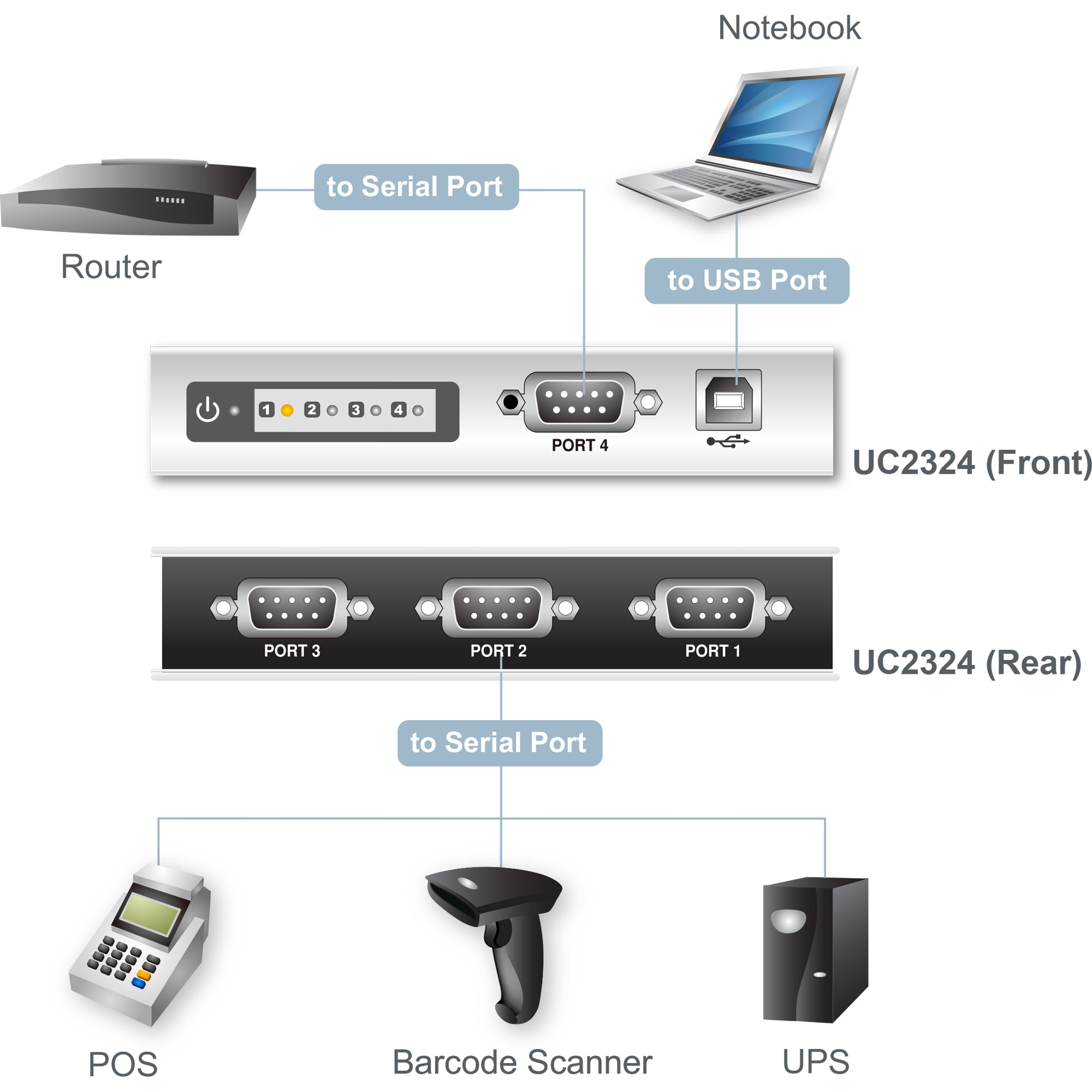 ATEN Hub da USB a RS-232 a 4 porte