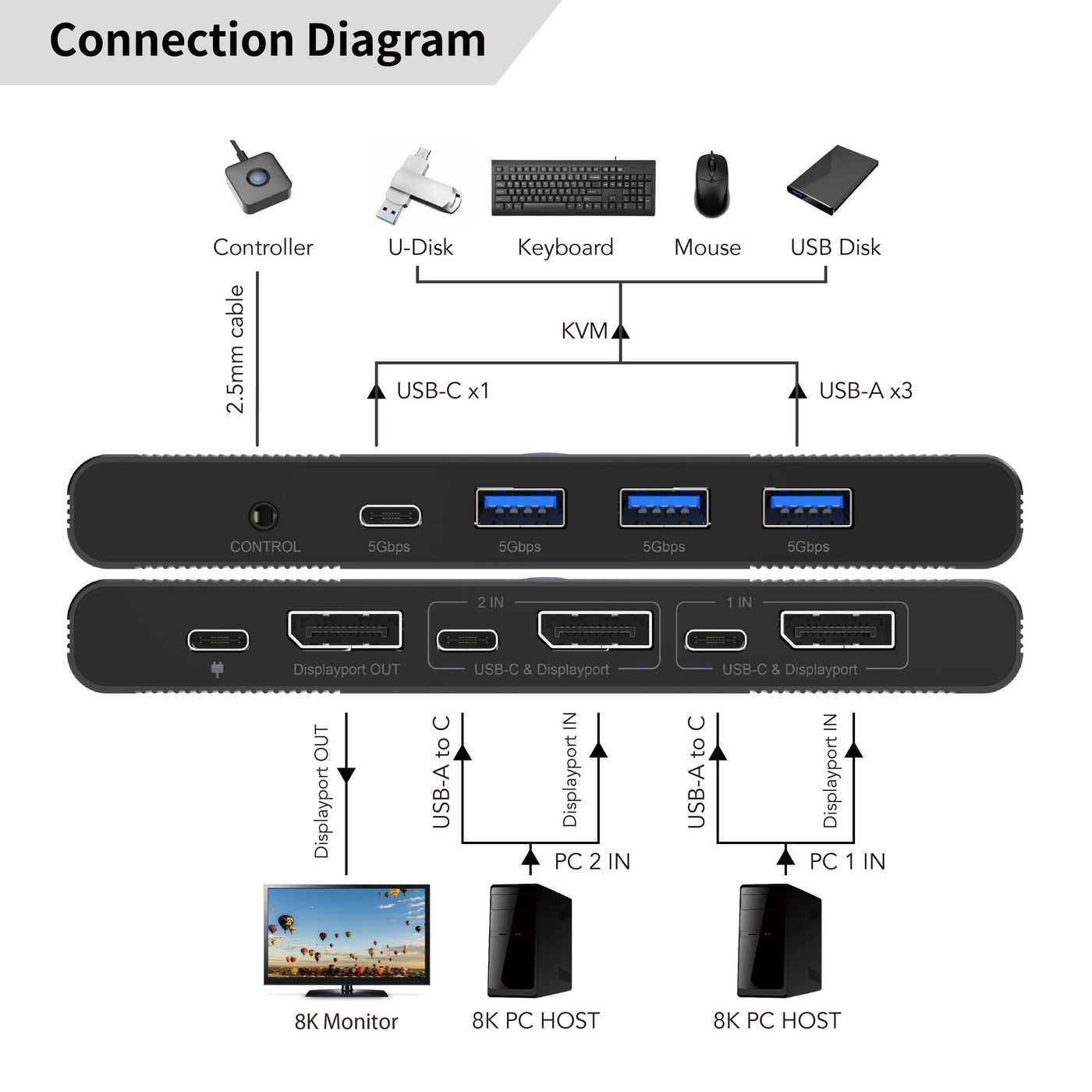 MicroConnect KVM / Video / Audio Switch - 3